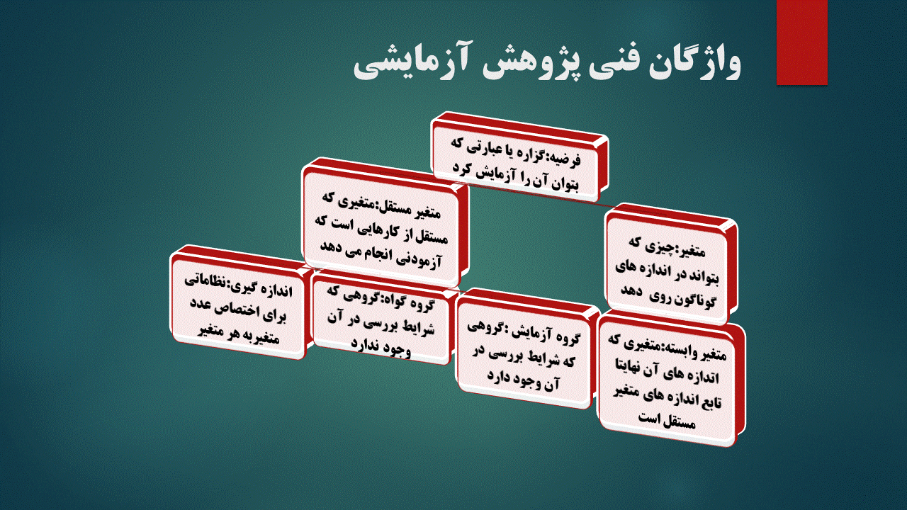 پاورپوینت فصل اول روان شناسی عمومی