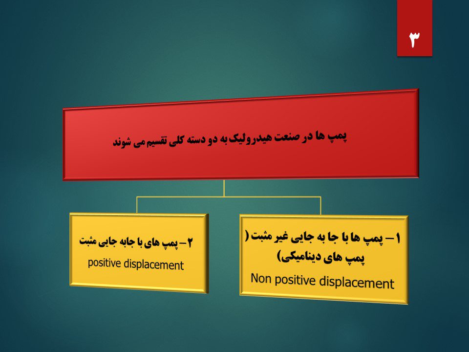 1- پمپ ها با جا به جایی غیر مثبت ( پمپ های دینامیکی)Non positive displacement