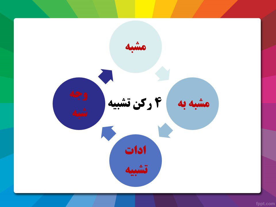 4 رکن تشبیه