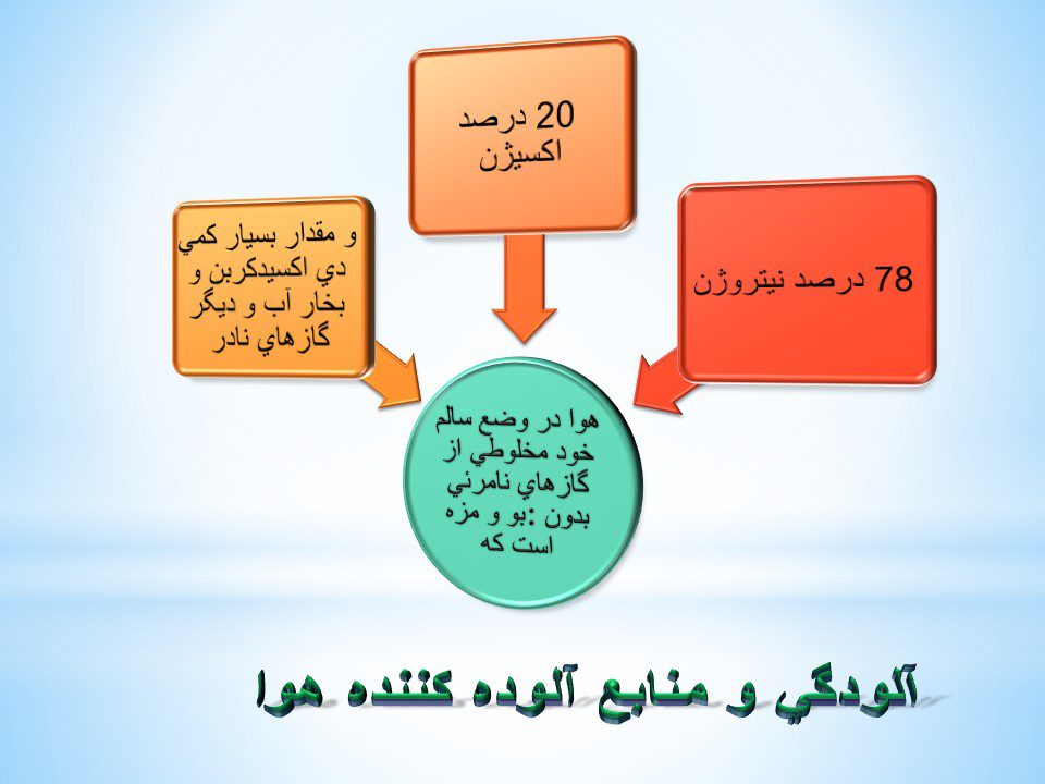 پاورپوینت مدیریت بحران الودگی هوای تهران