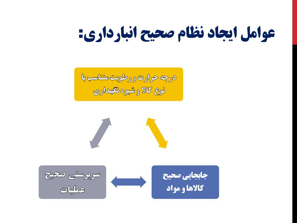 عوامل ایجاد نظام صحیح انبارداری