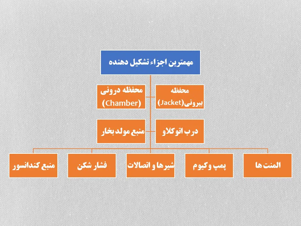 مهمترین اجزاء تشکیل دهنده اتوکلاو صنعتی