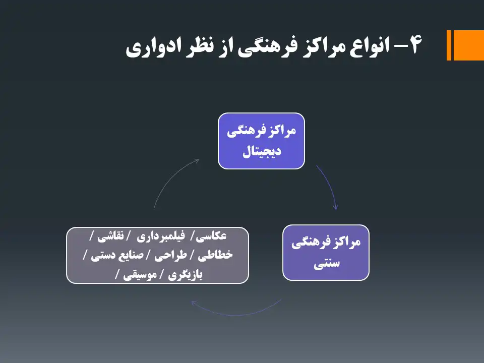 انواع مراکز فرهنگی از نظر اذواری