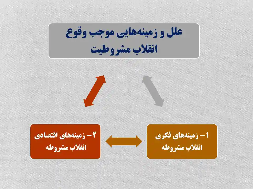 زمینه‌های انقلاب مشروطیت ایران