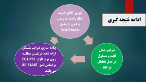 ضرایب شکل وابسته به زمان در مخازن شکافدار